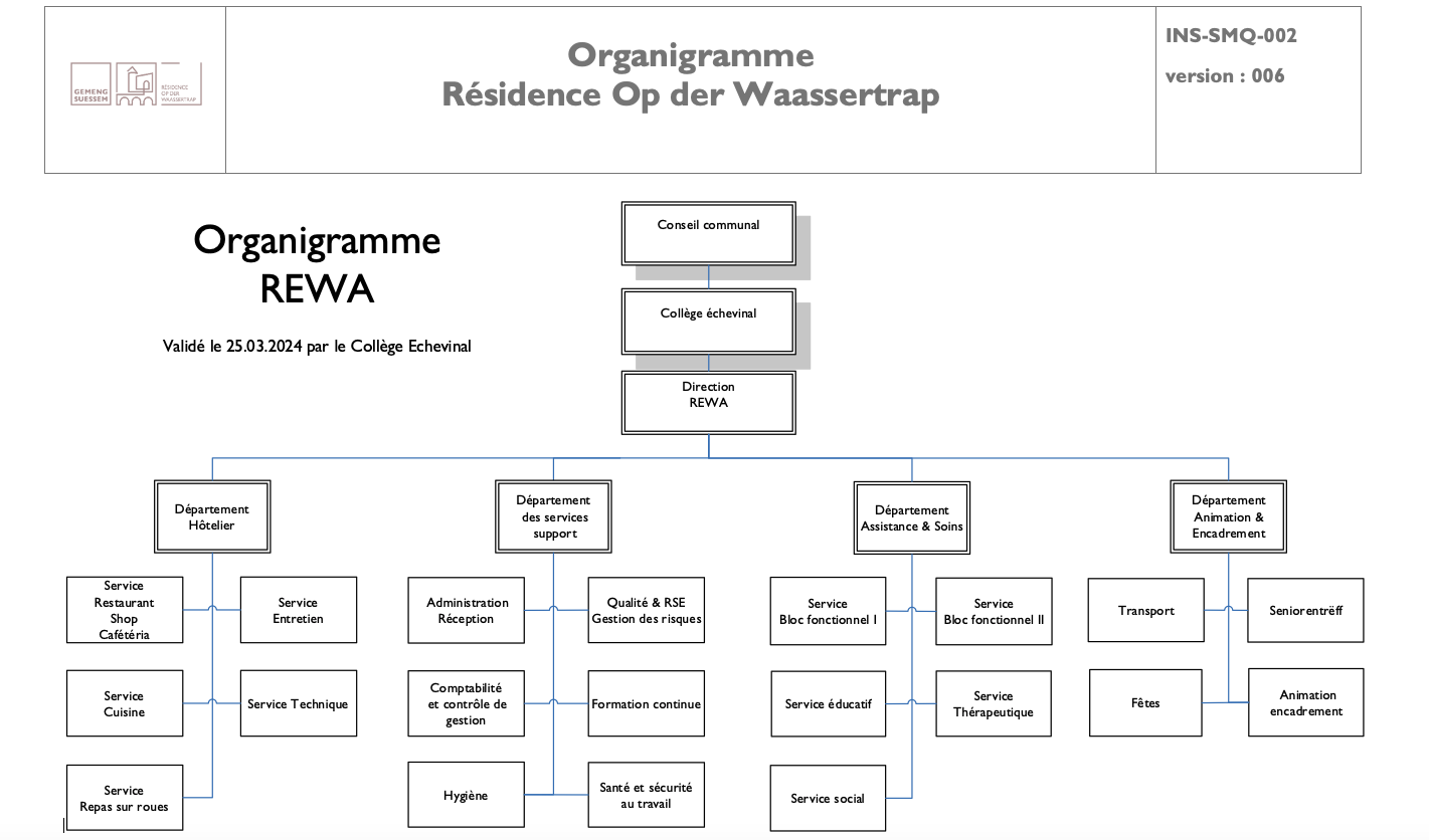 Organigramme CIPA Belval